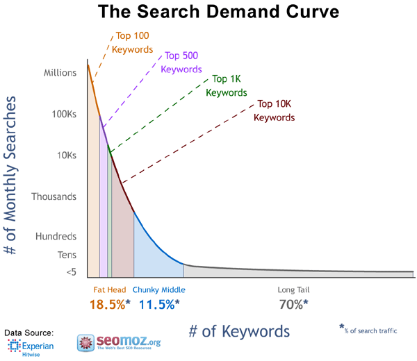 long tail keyword chart