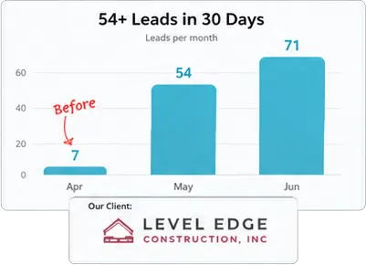 Roofing marketing case study Level Edge 54 leads