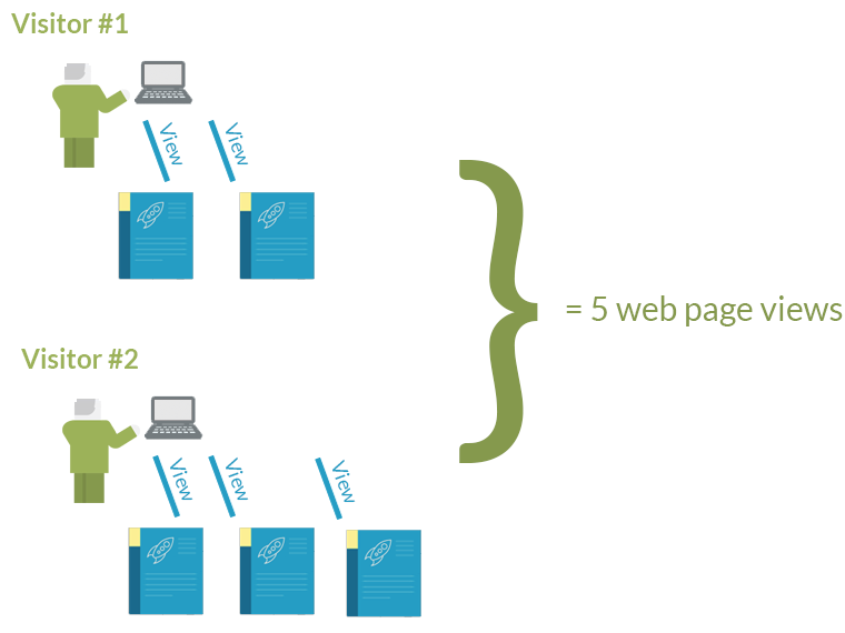 (Page views) картинка. Просмотры страниц (Page views). Pageview.